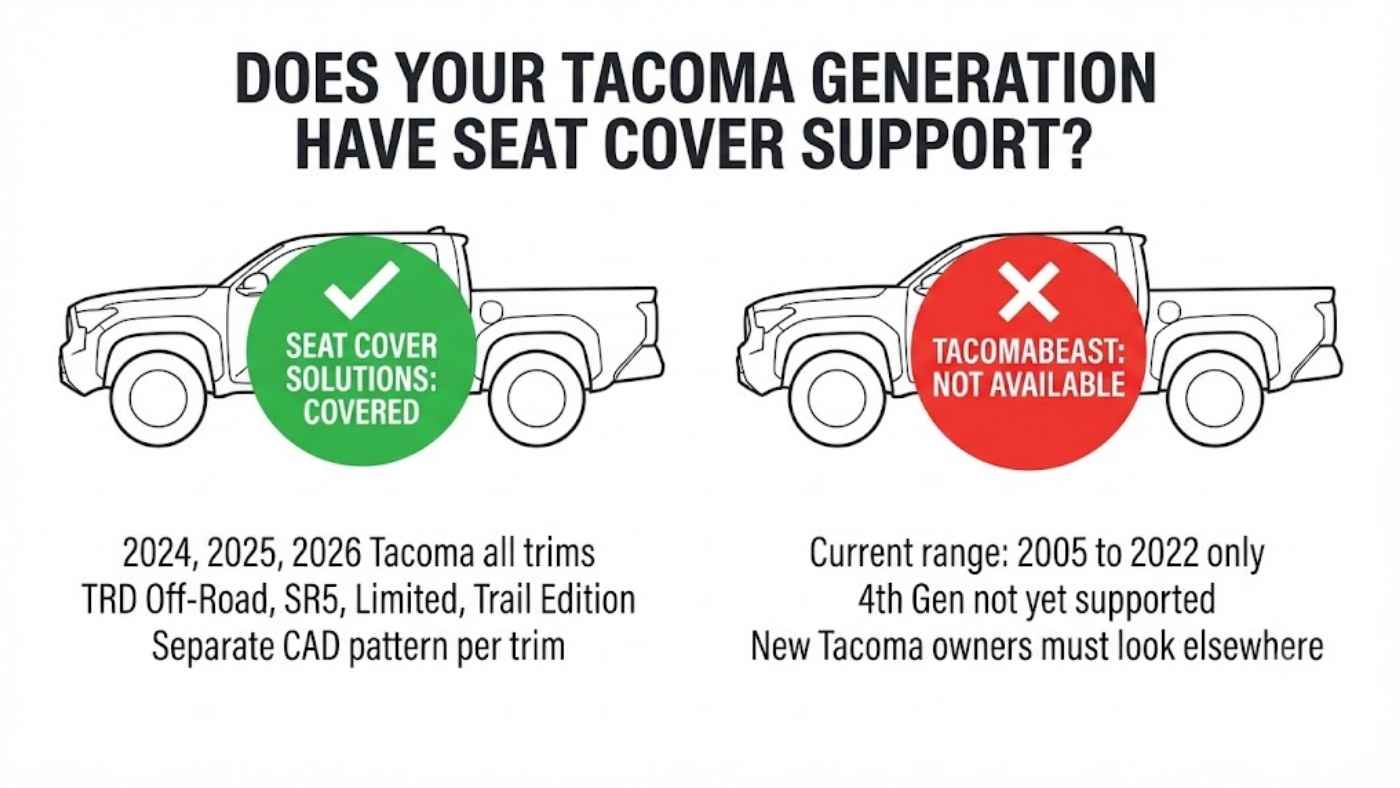 Comparison showing Seat Cover Solutions supports 2024-2026 Toyota Tacoma trims while Tacomabeast supports 2005-2022 only.