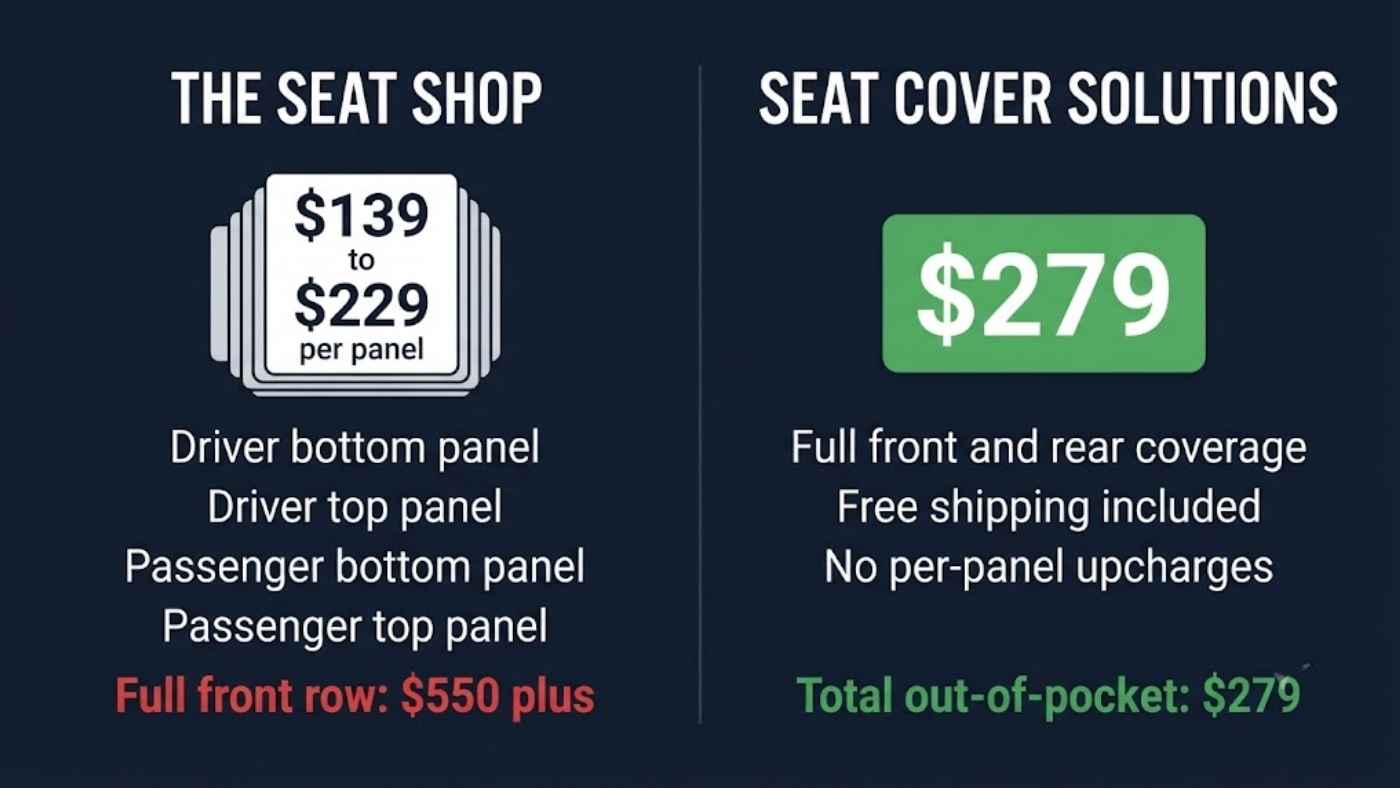 Price comparison graphic showing The Seat Shop per-panel pricing against the Seat Cover Solutions full set with free shipping.